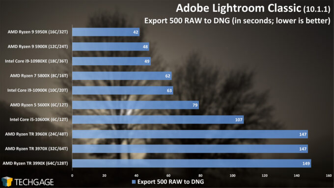 Adobe Lightroom Classic - RAW to DNG Export Performance (February 2021)