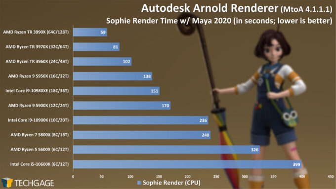 Best CPU for Rendering & Video Encoding: Spring 2021 – Techgage