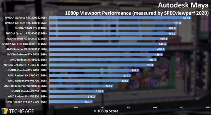 Autodesk Maya 1080p Viewport Performance (February 2021)