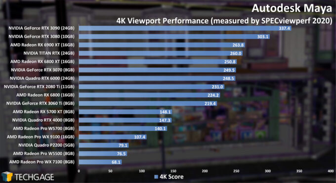 Autodesk Maya 4K Viewport Performance (February 2021)