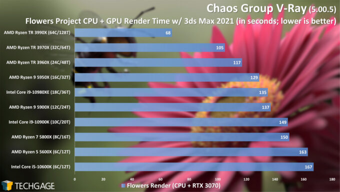 Chaos Group V-Ray - Flowers CPU+GPU Render Performance (February 2021)