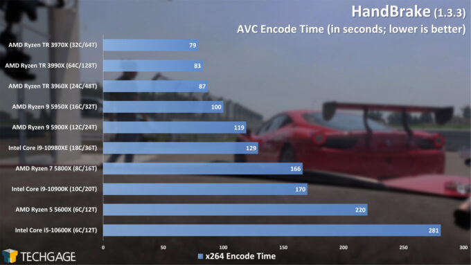 HandBrake AVC Encode Performance - (February 2021)