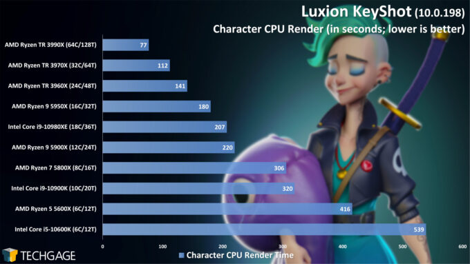 Luxion KeyShot 10 - Character Render Performance (February 2021)