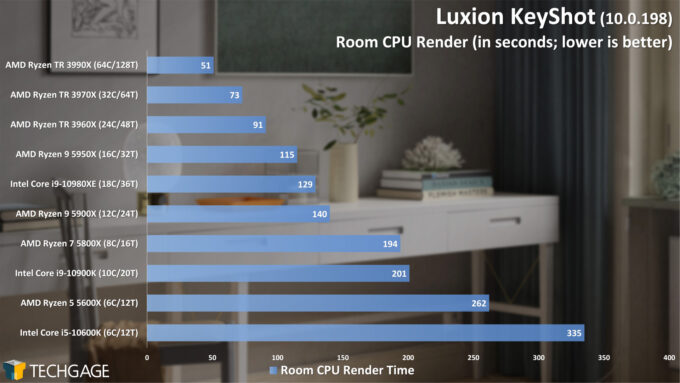 Exploring CPU & GPU Rendering Performance With KeyShot 9 – Techgage