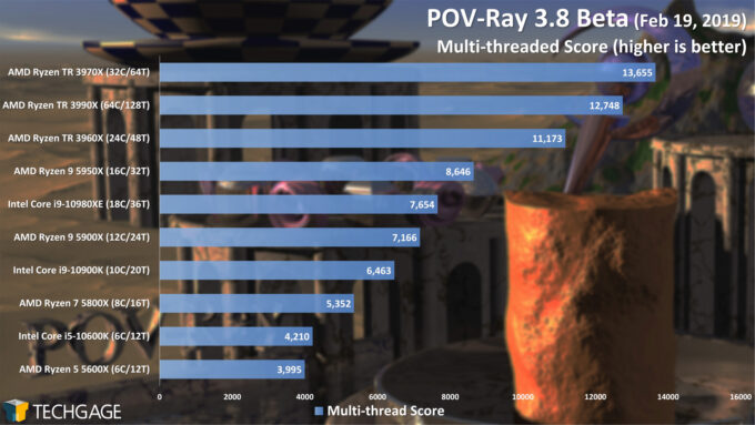 POV-Ray 3.8 Multi-threaded Score (February 2021)