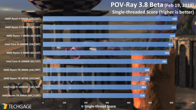 POV-Ray 3.8 Single-threaded Score (February 2021)