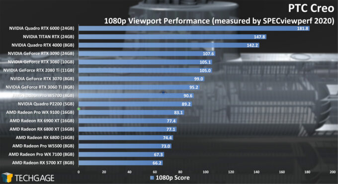 PTC Creo 1080p Viewport Performance (February 2021)