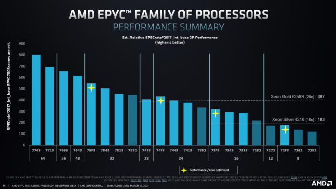 AMD Third-gen EPYC SPEC Performance
