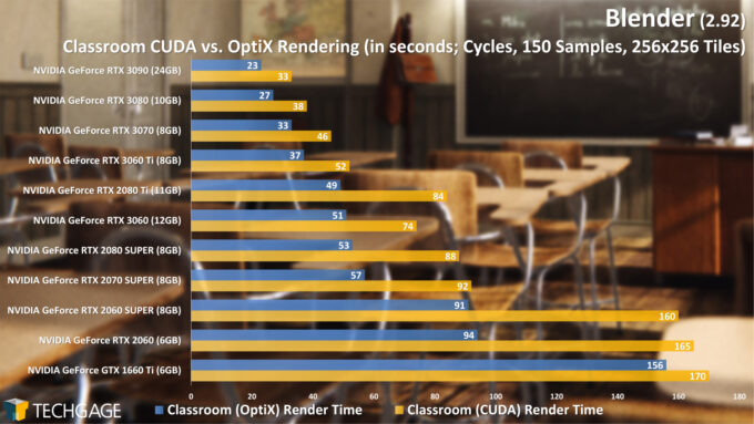 Blender 2.92 - Cycles OptiX Render Performance (Classroom) (March 2021)