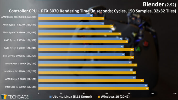 Blender 2.92 - Linux and Windows Rendering Performance (Cycles CPU+GPU, Controller) (March 2021)