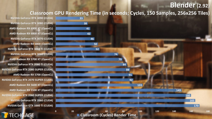 Blender 2.92 - Linux and Windows Rendering Performance (Cycles GPU, Classroom) (March 2021)