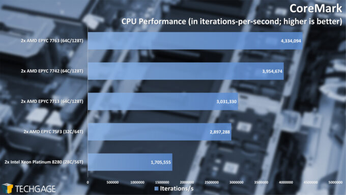 CoreMark Performance (AMD EPYC 7003 Series)