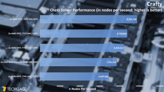 Crafty Chess Performance (AMD EPYC 7003 Series)