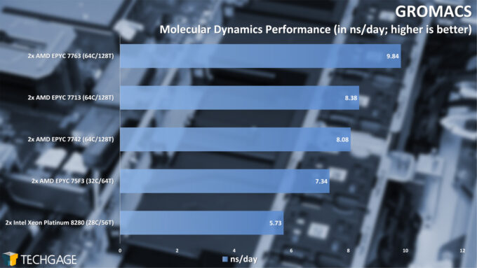 GROMACS Molecular Dynamics Performance (AMD EPYC 7003 Series)