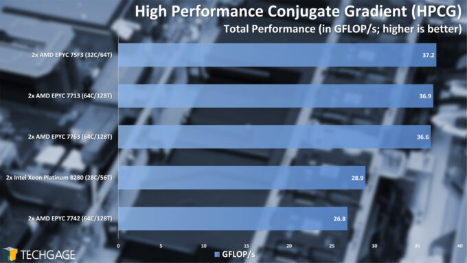 HPCG Performance (AMD EPYC 7003 Series)