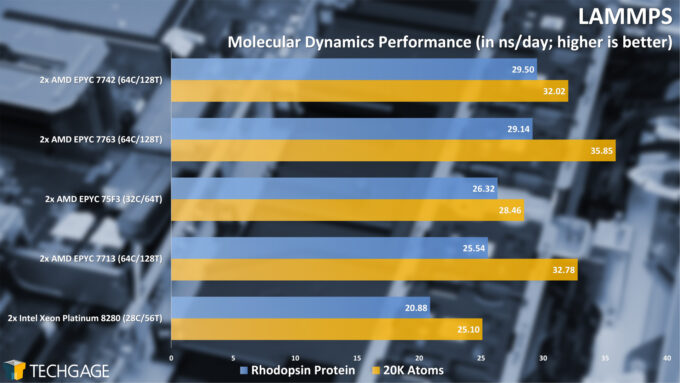 LAMMPS Molecular Dynamics (AMD EPYC 7003 Series)