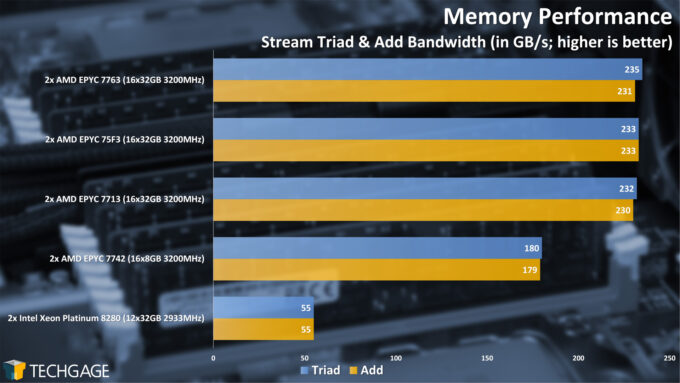 Memory Bandwidth (AMD EPYC 7003 Series)