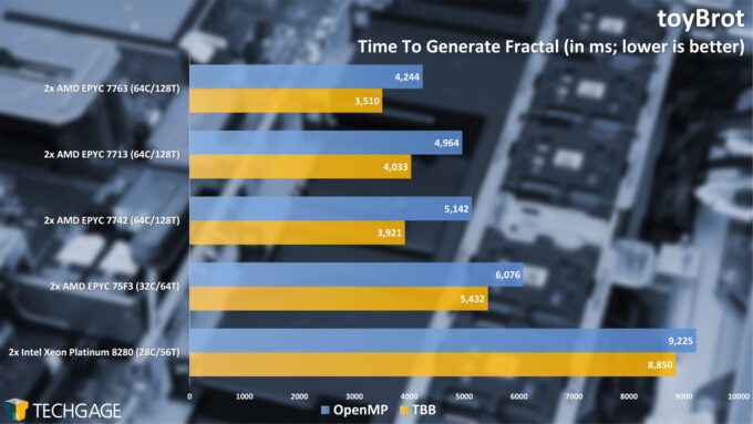 toyBrot Fractal Generation (AMD EPYC 7003 Series)