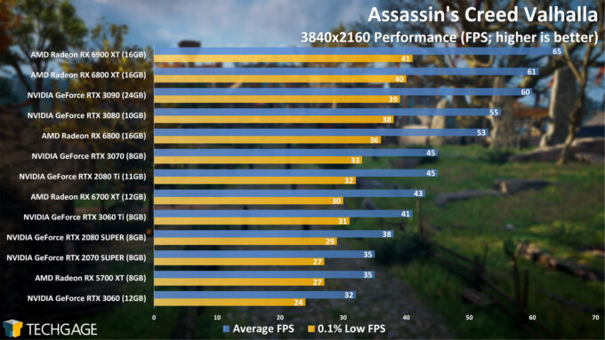 Assassin's Creed Valhalla - 2160p Performance (April 2021)