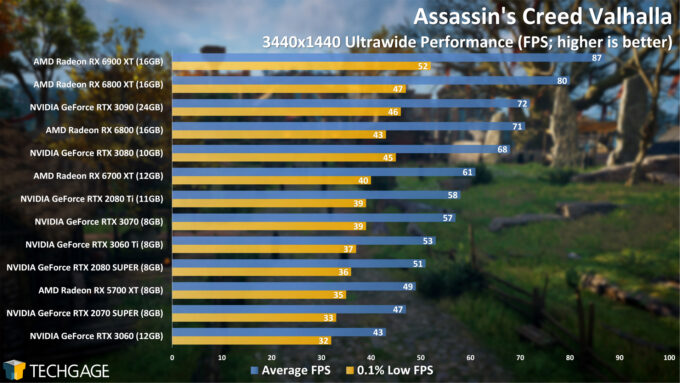 Assassin's Creed Valhalla - 3440x1440 Ultrawide Performance (April 2021)