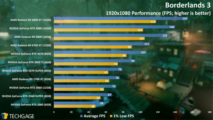 Borderlands 3 - 1080p Performance (April 2021)