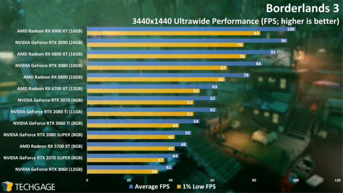 GeForce & Ultrawide Gaming Roundup – Techgage