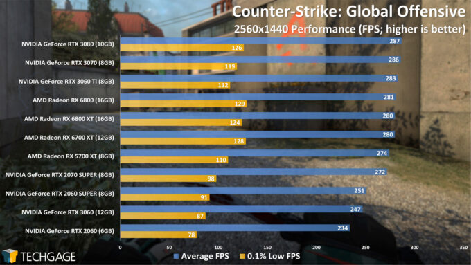 Counter-Strike Global Offensive - 1440p Performance (April 2021)