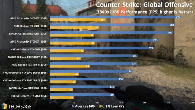 Counter-Strike Global Offensive - 2160p Performance (April 2021)