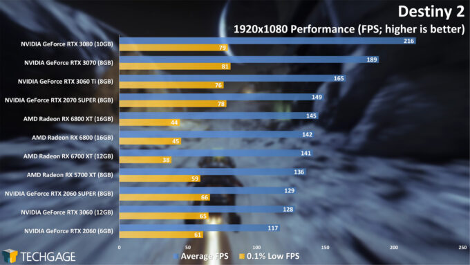 Destiny 2 - 1080p Performance (April 2021)