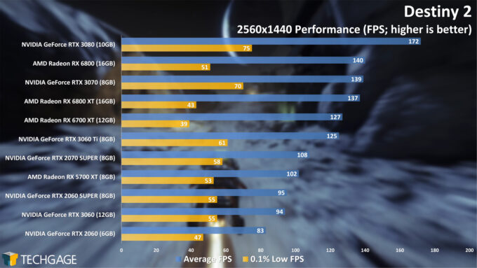 Destiny 2 - 1440p Performance (April 2021)