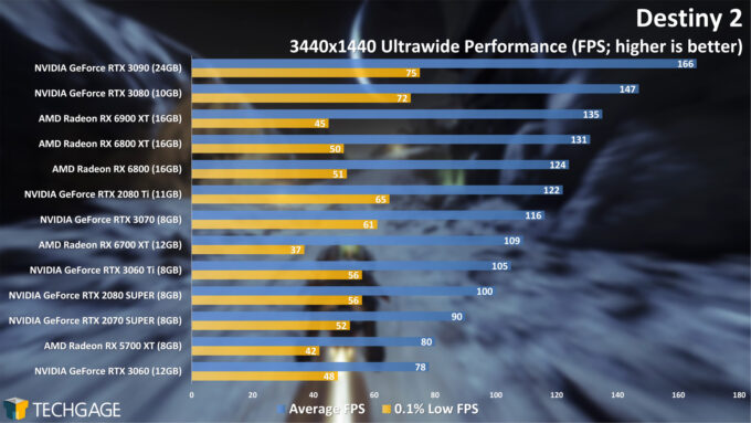 Destiny 2 - 3440x1440 Ultrawide Performance (April 2021)