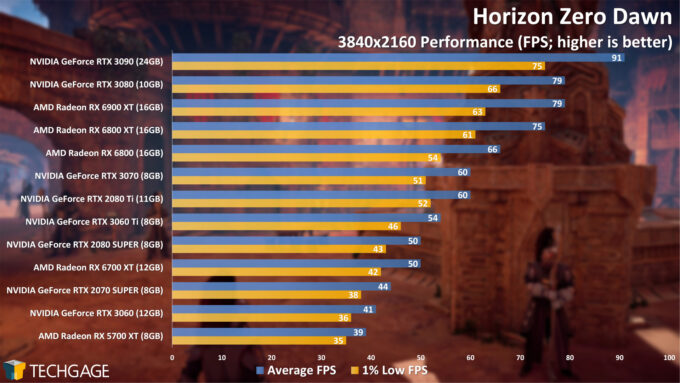Horizon Zero Dawn - 2160p Performance (April 2021)