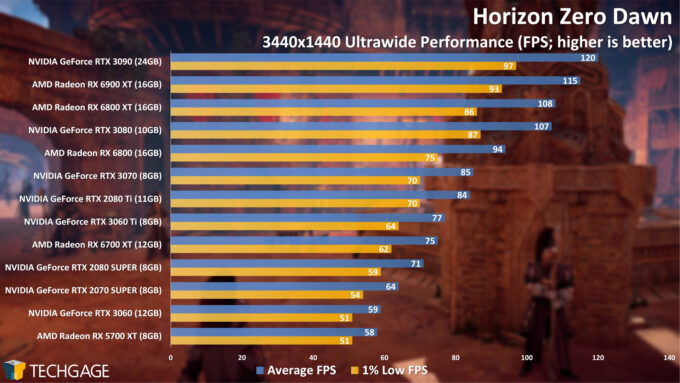 Horizon Zero Dawn - 3440x1440 Ultrawide Performance (April 2021)