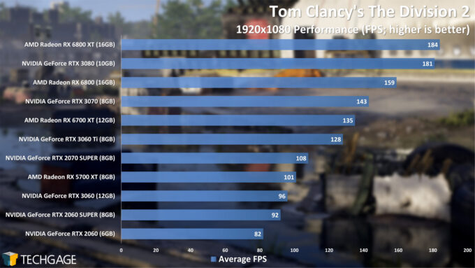 Tom Clancy's The Division 2 - 1080p Performance (April 2021)