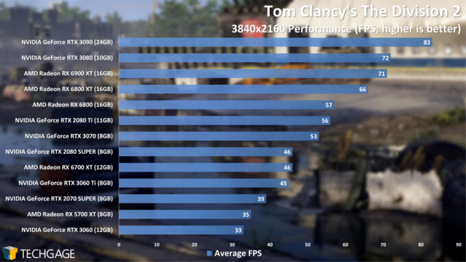 Tom Clancy's The Division 2 - 2160p Performance (April 2021)