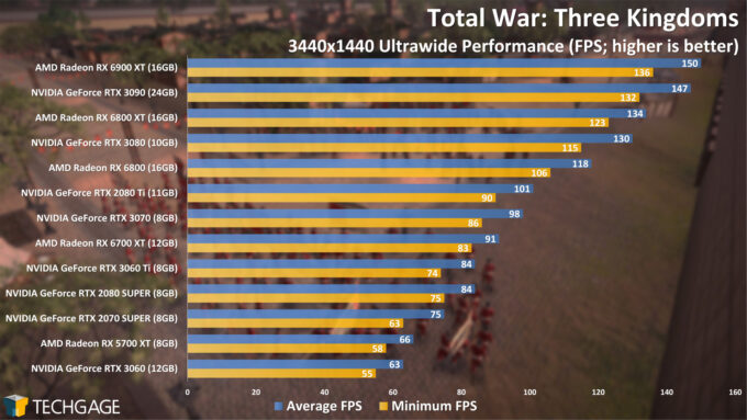 Total War Three Kingdoms - 3440x1440 Ultrawide Performance (April 2021)