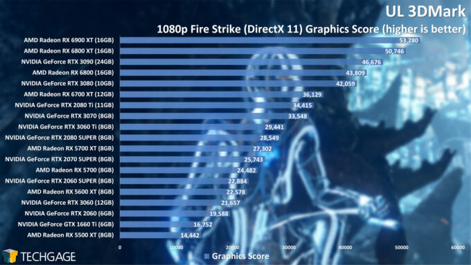 UL 3DMark Fire Strike 1080p Graphics Score (April 2021)