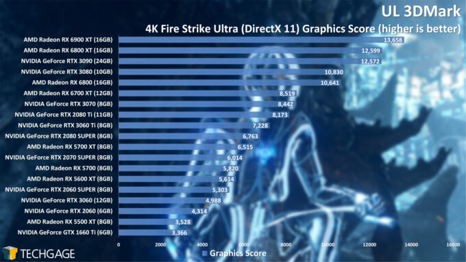UL 3DMark Fire Strike 4K Graphics Score (April 2021)