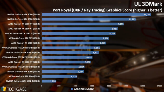 UL 3DMark Port Royal Ray Tracing Score (April 2021)