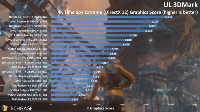 UL 3DMark Time Spy 4K Graphics Score (April 2021)
