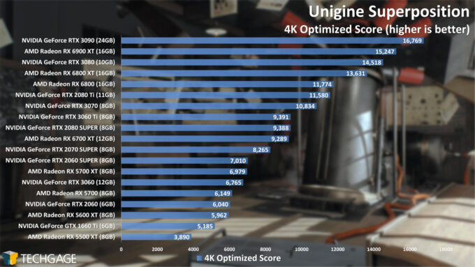 Unigine Superposition 4K Optimized Score (April 2021)