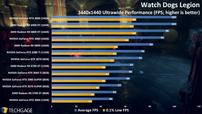 Watch Dogs Legion - 3440x1440 Ultrawide Performance (April 2021)