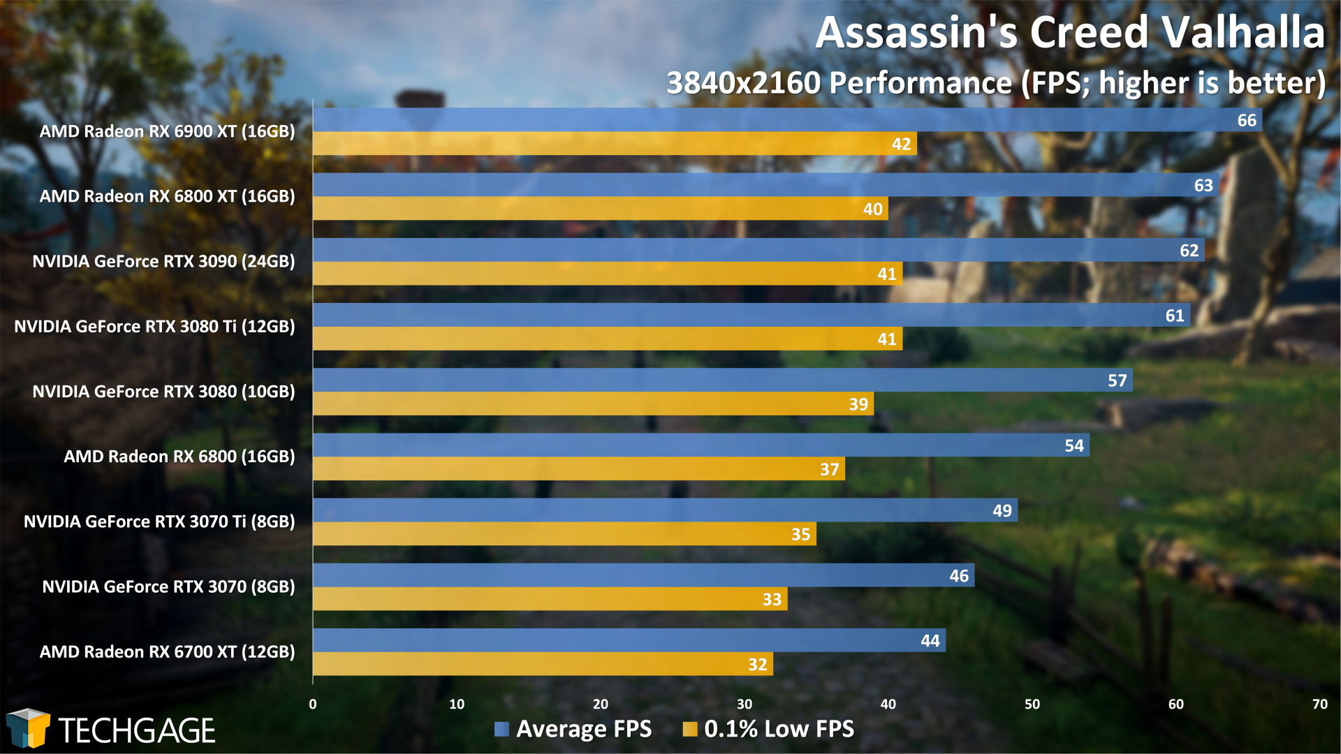 Assassin's Creed Valhalla - 2160p Performance (NVIDIA GeForce RTX 3070 Ti)