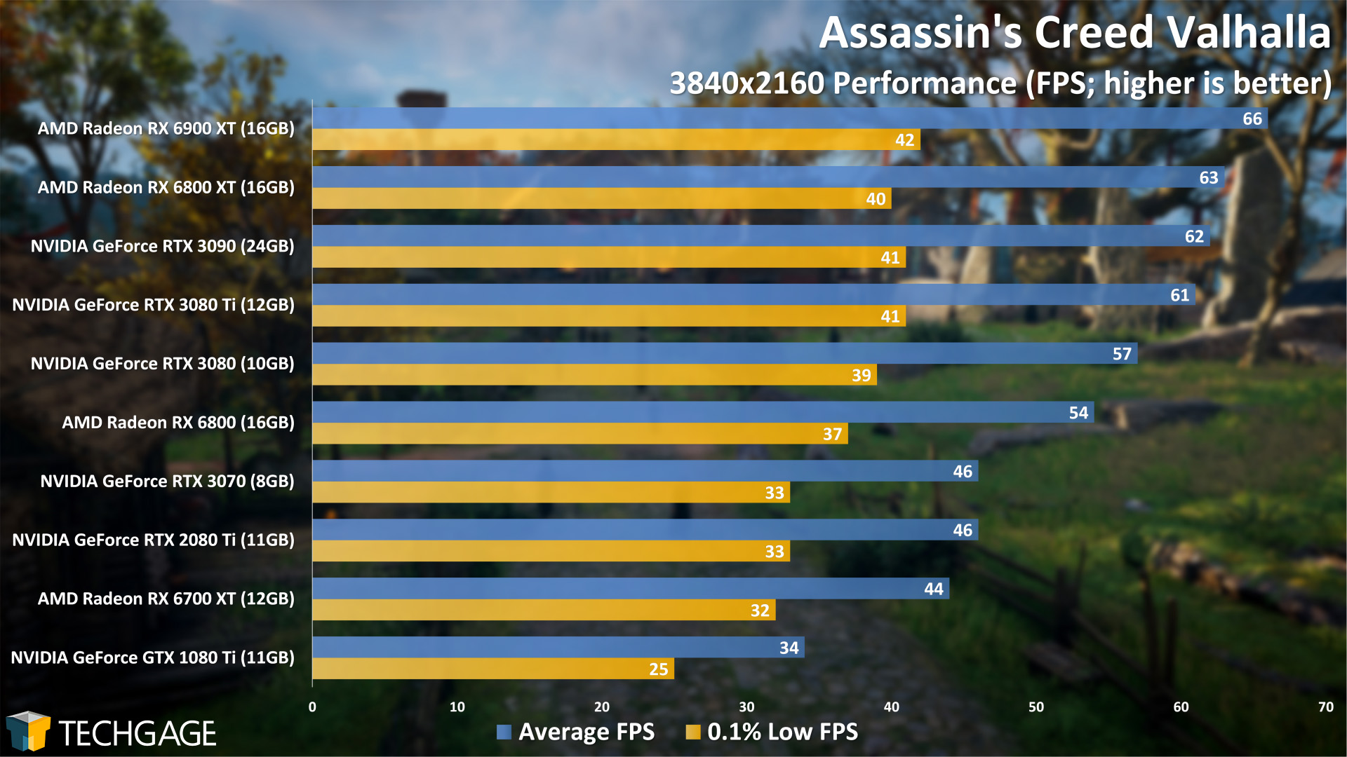 Assassin's Creed Valhalla - 2160p Performance (NVIDIA GeForce RTX 3080 Ti)