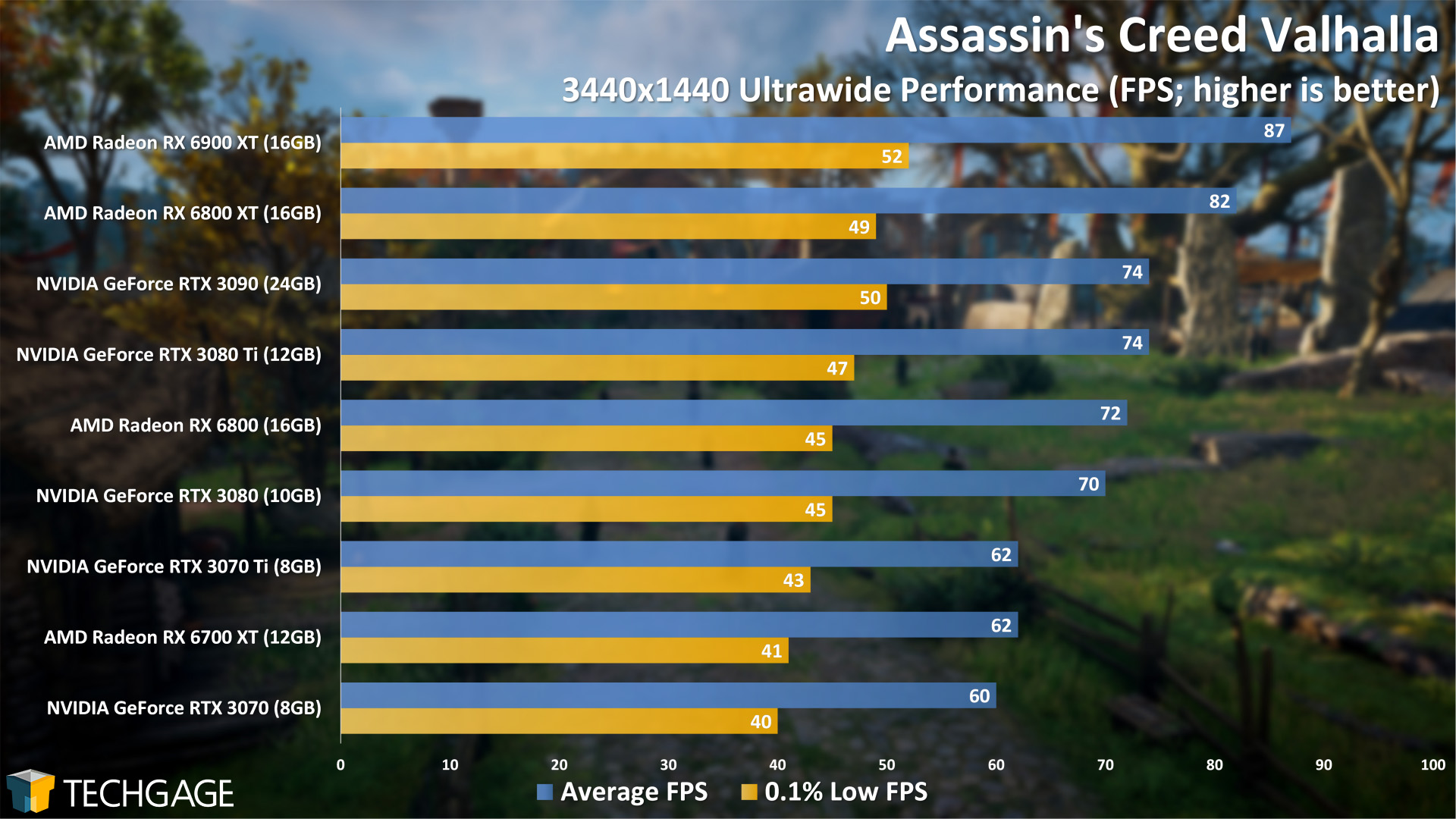 Assassin's Creed Valhalla - 3440x1440 Ultrawide Performance (NVIDIA GeForce RTX 3070 Ti)