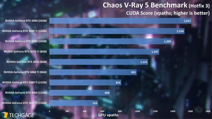 Chaos V-Ray 5 Benchmark - CUDA Score (June 2021)