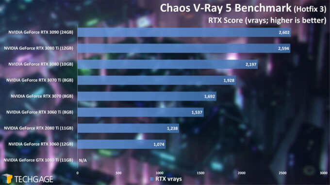 Chaos V-Ray 5 Benchmark - RTX Score (June 2021)