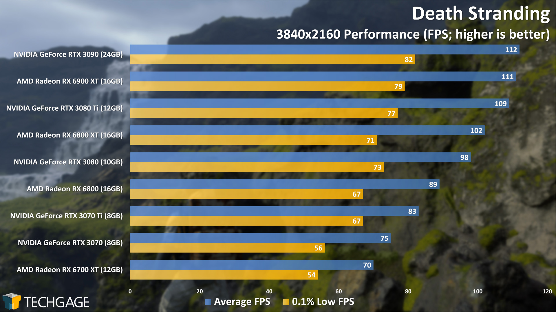 Death Stranding - 2160p Performance (NVIDIA GeForce RTX 3070 Ti)