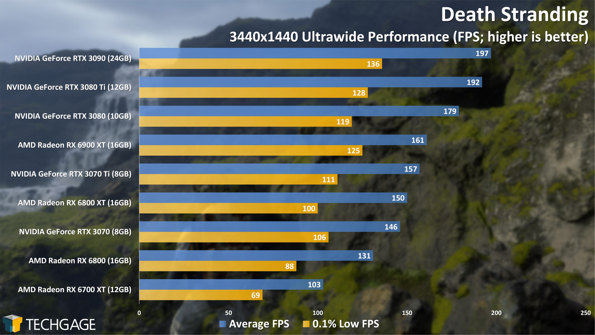 Death Stranding - 3440x1440 Ultrawide Performance (NVIDIA GeForce RTX 3070 Ti)