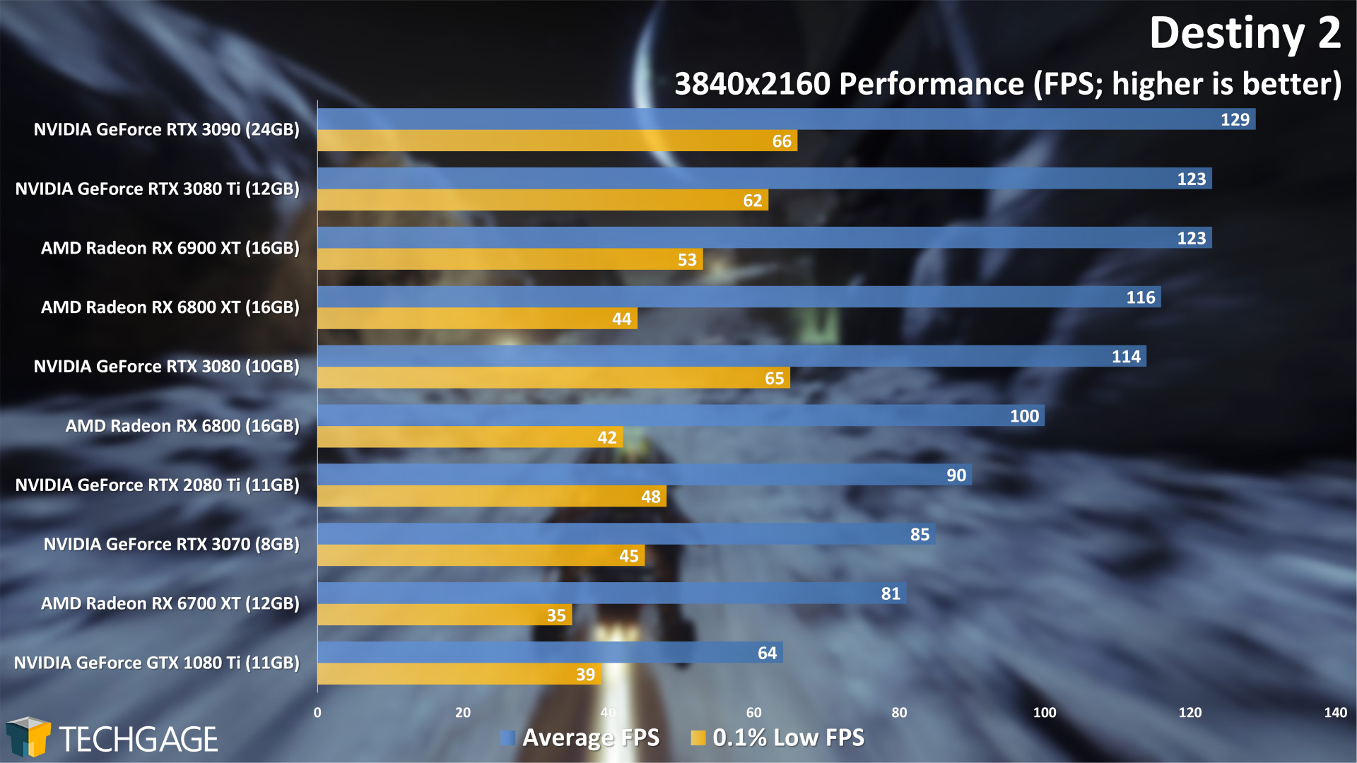 Destiny 2 - 2160p Performance (NVIDIA GeForce RTX 3080 Ti)